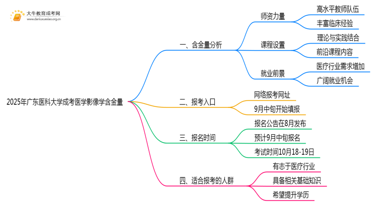 2025年广东医科大学成考医学影像学(业余)含金量高吗？附报考指南思维导图