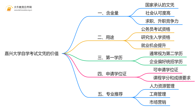 现在嘉兴大学自学考试文凭能干嘛？含金量怎样思维导图
