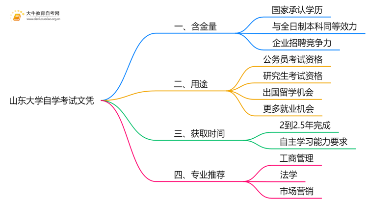 现在山东大学自学考试文凭能干嘛？含金量怎样思维导图