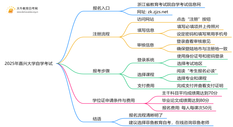 2025年嘉兴大学能报自学考试吗？怎么个流程？思维导图