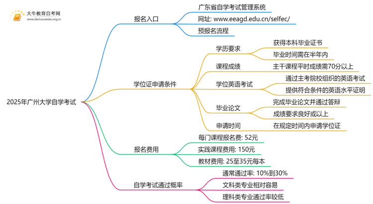 2025年广州大学能报自学考试吗？怎么个流程？思维导图