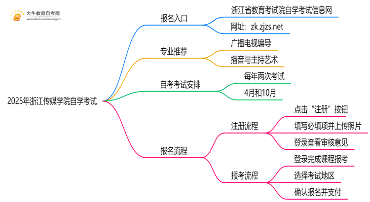 2025年浙江传媒学院能报自学考试吗？怎么个流程？思维导图