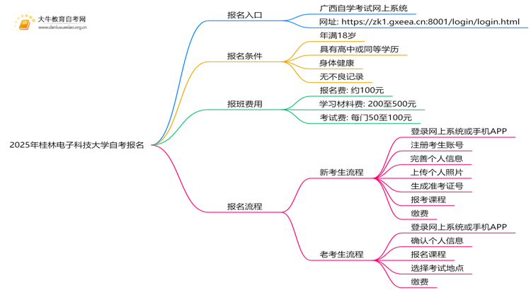 2025年桂林电子科技大学自考怎么报名？自己能报？思维导图