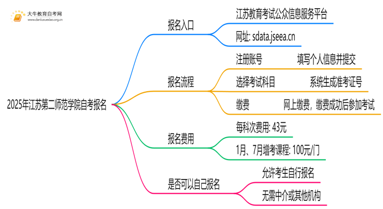 2025年江苏第二师范学院自考怎么报名？自己能报？思维导图