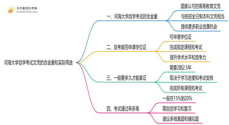 现在河海大学自学考试文凭能干嘛？含金量怎样思维导图