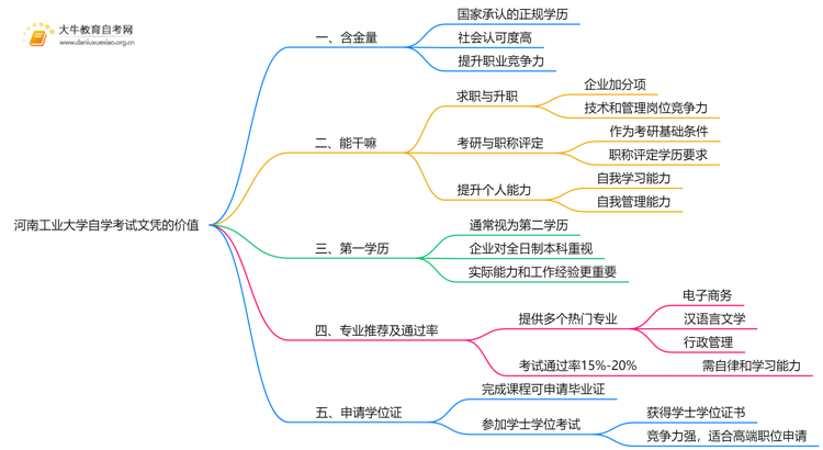 现在河南工业大学自学考试文凭能干嘛？含金量怎样思维导图