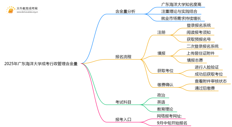 2025年广东海洋大学成考行政管理(业余)含金量高吗？附报考指南思维导图