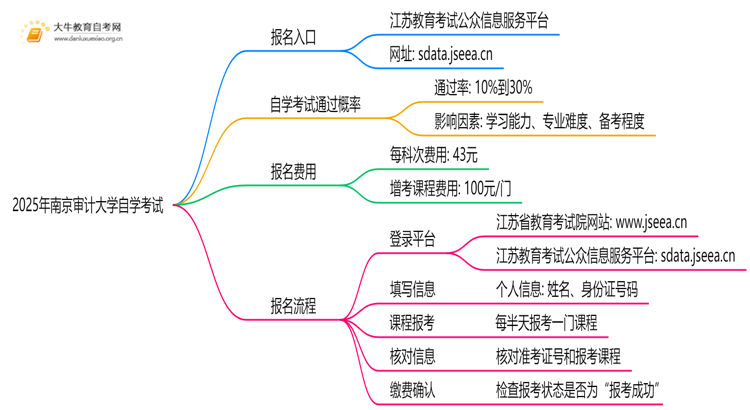 2025年南京审计大学能报自学考试吗？怎么个流程？思维导图
