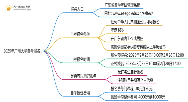 2025年广州大学自考怎么报名？自己能报？思维导图