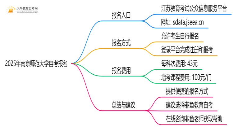 2025年南京师范大学自考怎么报名？自己能报？思维导图