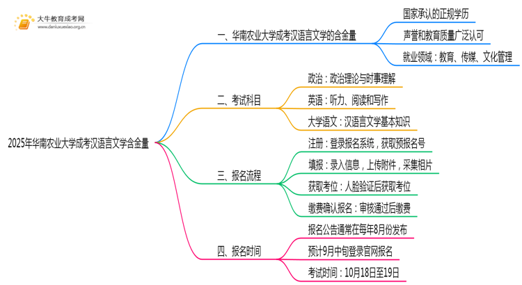 2025年华南农业大学成考汉语言文学(业余)含金量高吗？附报考指南思维导图
