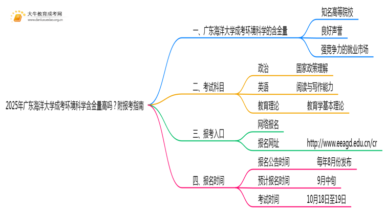 2025年广东海洋大学成考环境科学(函授)含金量高吗？附报考指南思维导图