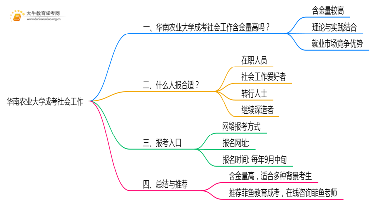 2025年华南农业大学成考社会工作(业余)含金量高吗？附报考指南思维导图
