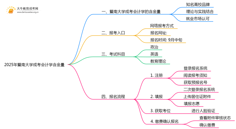 2025年暨南大学成考会计学(业余)含金量高吗？附报考指南思维导图