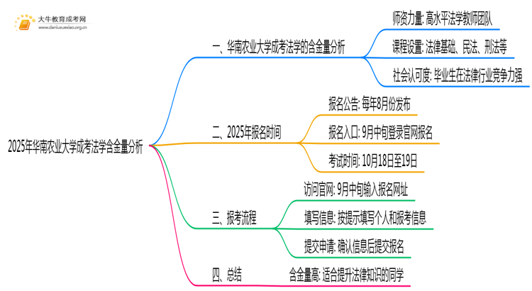 2025年华南农业大学成考法学(函授)含金量高吗？附报考指南思维导图