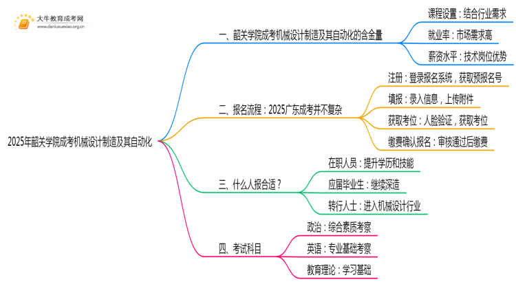 2025年韶关学院成考机械设计制造及其自动化(函授)含金量高吗？附报考指南思维导图