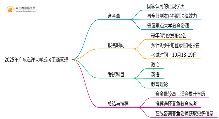 2025年广东海洋大学成考工商管理(函授)含金量高吗？附报考指南思维导图