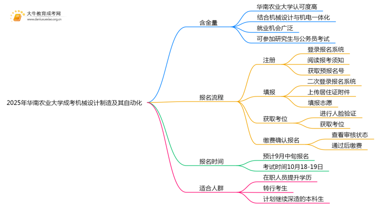 2025年华南农业大学成考机械设计制造及其自动化(业余)含金量高吗？附报考指南思维导图