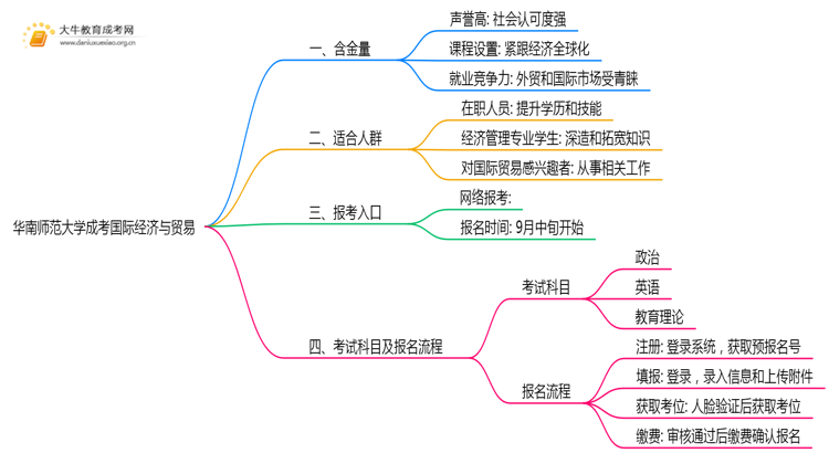 2025年华南师范大学成考国际经济与贸易(函授)含金量高吗？附报考指南思维导图