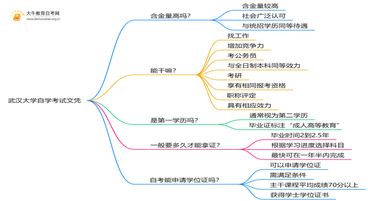现在武汉大学自学考试文凭能干嘛？含金量怎样思维导图