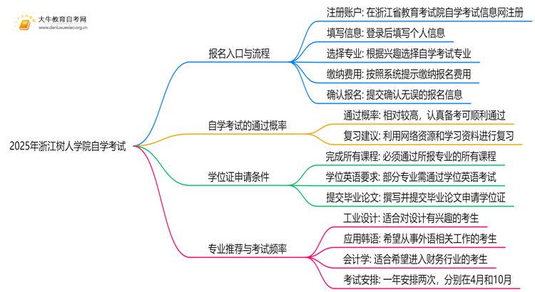 2025年浙江树人学院能报自学考试吗？怎么个流程？思维导图