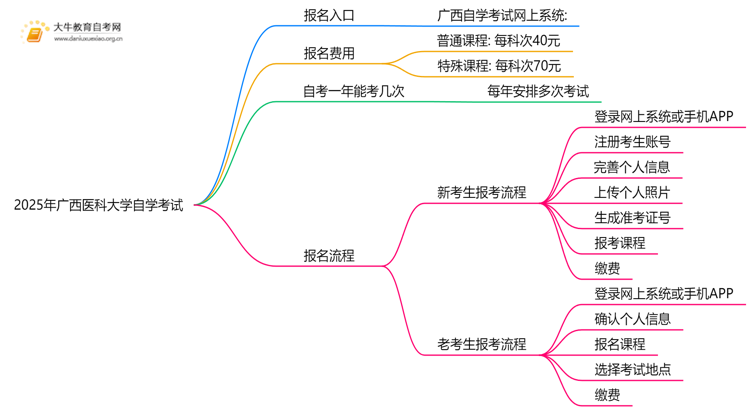 2025年广西医科大学能报自学考试吗？怎么个流程？思维导图