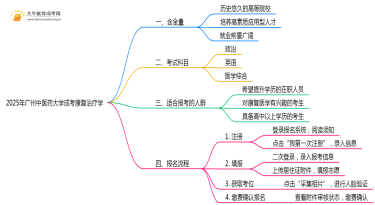 2025年广州中医药大学成考康复治疗学(业余)含金量高吗？附报考指南思维导图