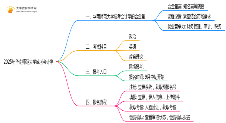 2025年华南师范大学成考会计学(函授)含金量高吗？附报考指南思维导图
