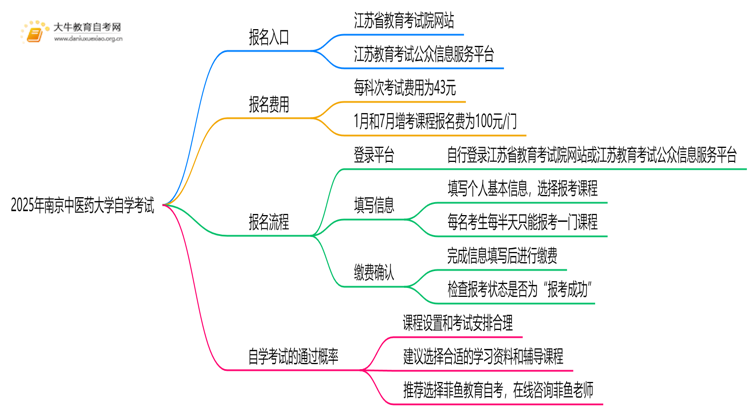 2025年南京中医药大学能报自学考试吗？怎么个流程？思维导图