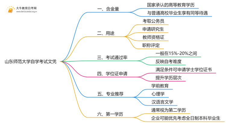 现在山东师范大学自学考试文凭能干嘛？含金量怎样思维导图