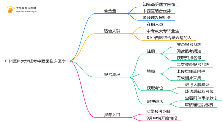 2025年广州医科大学成考中西医临床医学(业余)含金量高吗？附报考指南思维导图