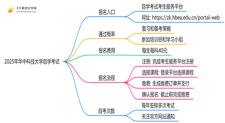 2025年华中科技大学能报自学考试吗？怎么个流程？思维导图