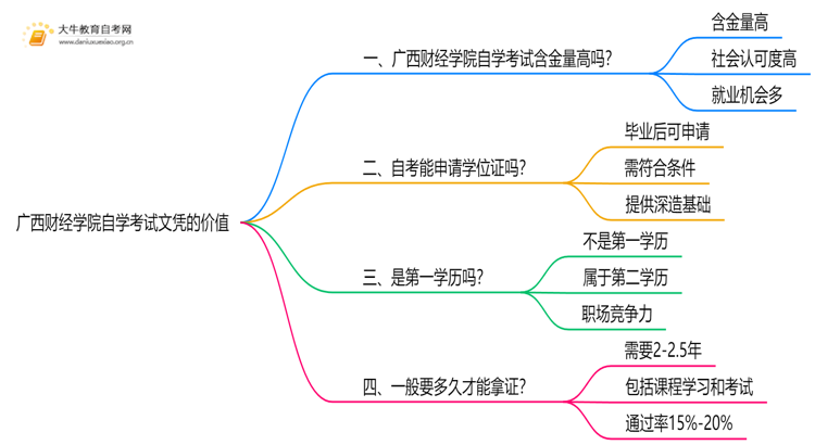 现在广西财经学院自学考试文凭能干嘛？含金量怎样思维导图
