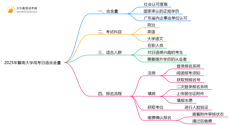 2025年暨南大学成考日语(业余)含金量高吗？附报考指南思维导图