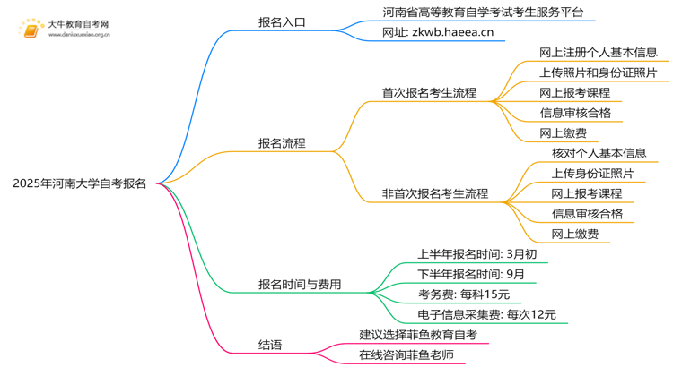 2025年河南大学自考怎么报名？自己能报？思维导图