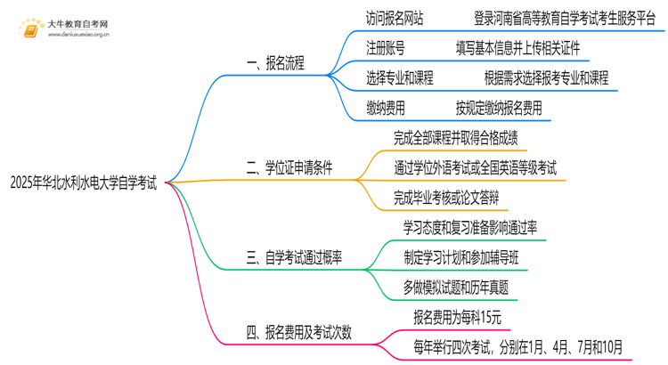 2025年华北水利水电大学能报自学考试吗？怎么个流程？思维导图
