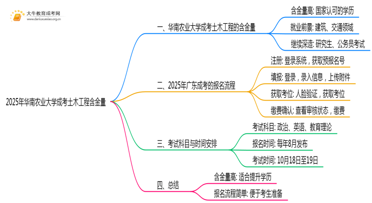 2025年华南农业大学成考土木工程(业余)含金量高吗？附报考指南思维导图