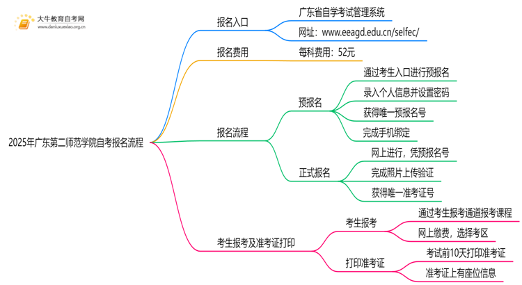 2025年广东第二师范学院自考怎么报名？自己能报？思维导图