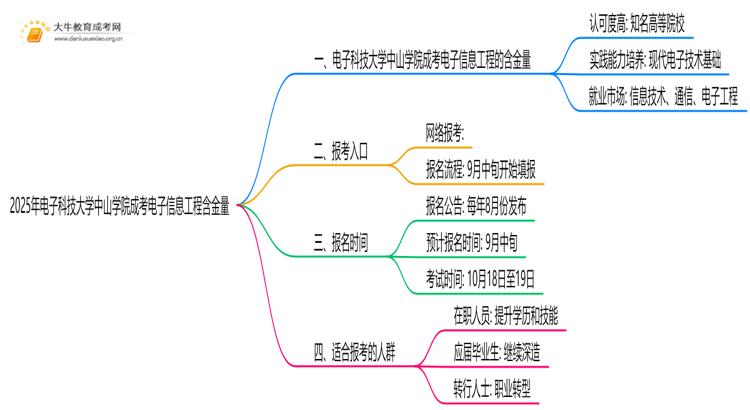 2025年电子科技大学中山学院成考电子信息工程(函授)含金量高吗？附报考指南思维导图