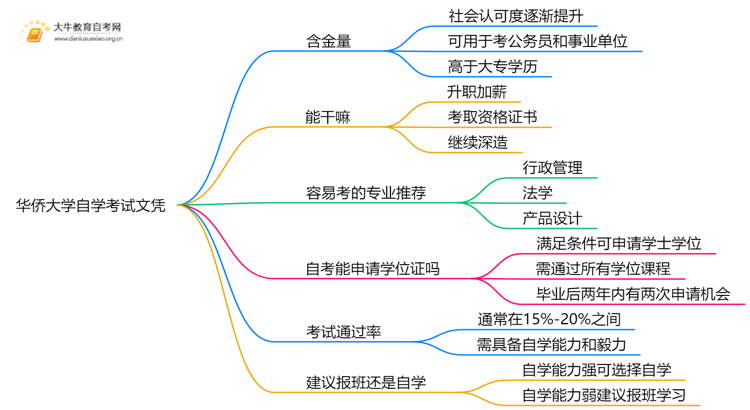 现在华侨大学自学考试文凭能干嘛？含金量怎样思维导图