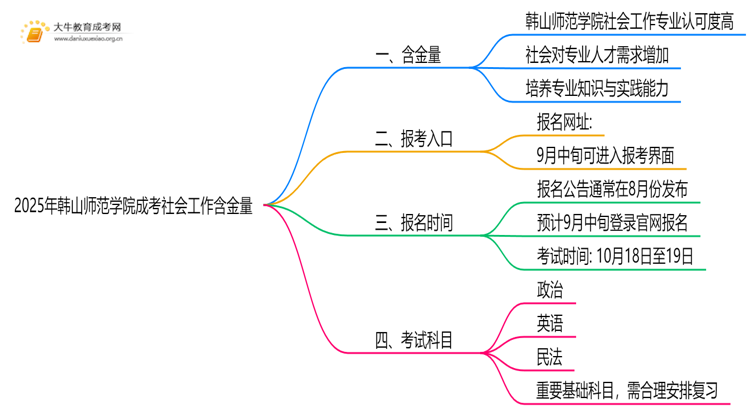 2025年韩山师范学院成考社会工作(函授)含金量高吗？附报考指南思维导图