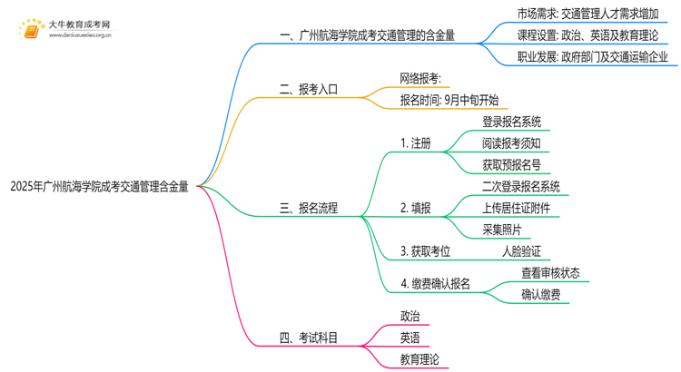 2025年广州航海学院成考交通管理(函授)含金量高吗？附报考指南思维导图