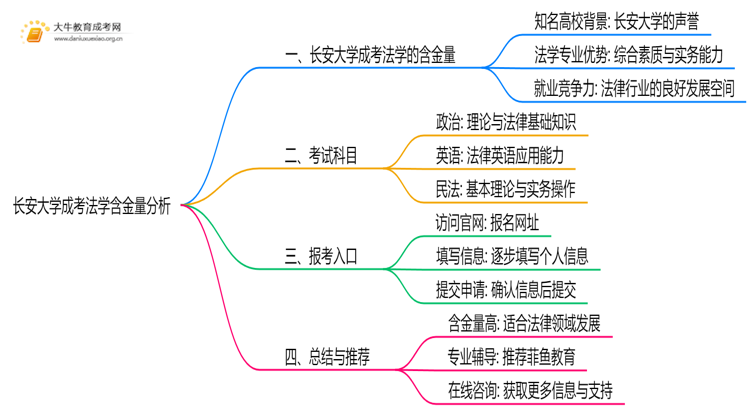 2025年长安大学成考法学(函授)含金量高吗？附报考指南思维导图