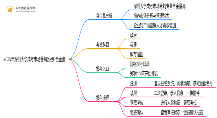 2025年深圳大学成考市场营销(业余)含金量高吗？附报考指南思维导图
