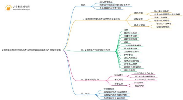 2025年东莞理工学院成考法学(函授)含金量高吗？附报考指南思维导图