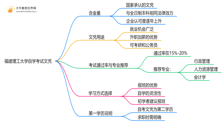 现在福建理工大学自学考试文凭能干嘛？含金量怎样思维导图