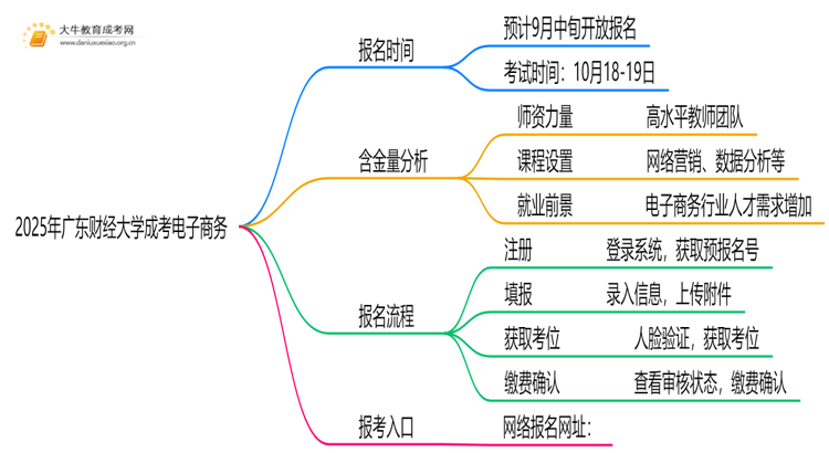 2025年广东财经大学成考电子商务(业余)含金量高吗？附报考指南思维导图