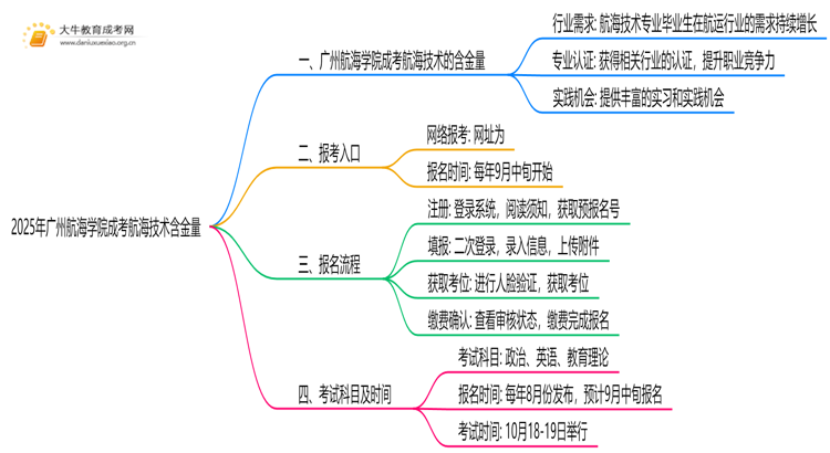 2025年广州航海学院成考航海技术(函授)含金量高吗？附报考指南思维导图