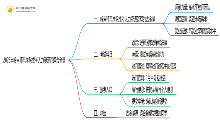 2025年岭南师范学院成考人力资源管理(函授)含金量高吗？附报考指南思维导图