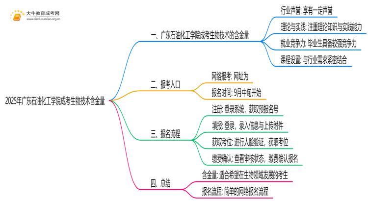 2025年广东石油化工学院成考生物技术(函授)含金量高吗？附报考指南思维导图
